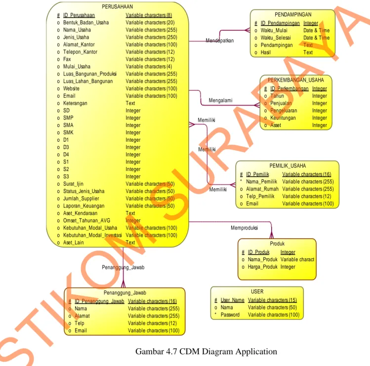 Gambar 4.7 CDM Diagram Application 