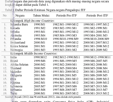 Tabel 1 Daftar Periode Estimasi Negara-negara Pengadopsi ITF 