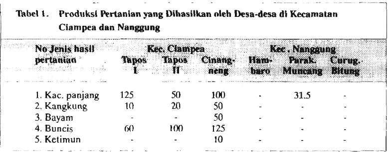 Tabel 1. Produksi Rrtanian yaw Dihasilkan oleh Desa-drsa dl Keenmatan 