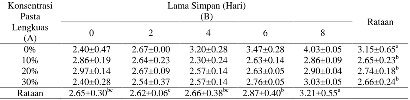 Tabel  2.  Rataan  Skor  Aroma pada  Daging  Sapi  yang  diberikan  Pasta  Lengkuas  dengan  Lama Simpan yang Berbeda