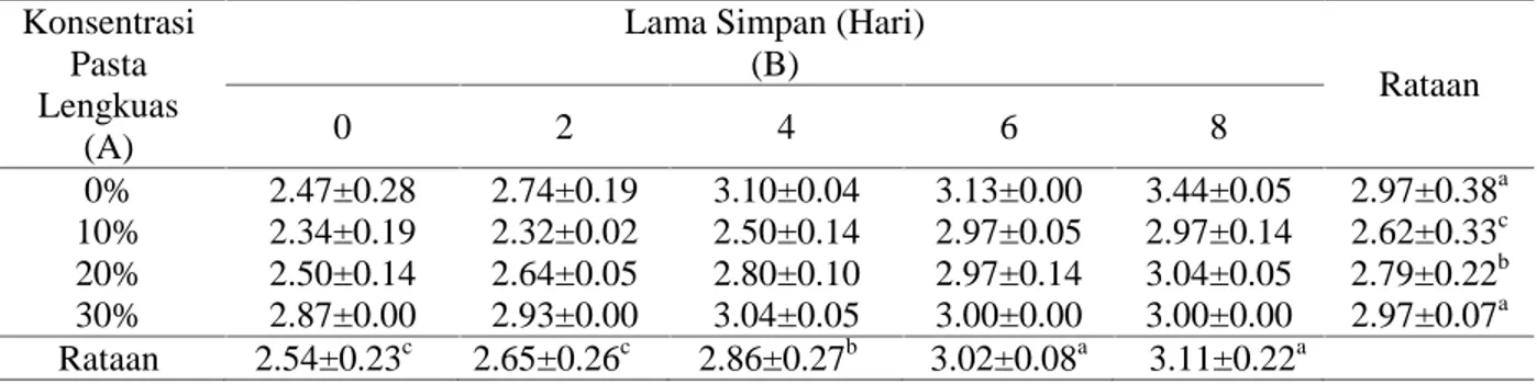 Tabel 4. Rataan Skor Cita Rasa pada Daging Sapi yang diberikan Pasta Lengkuas dengan Lama Simpan yang Berbeda