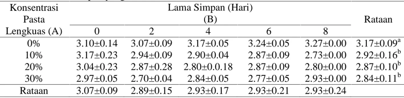 Tabel  5.  Rataan  Skor  Keempukan  pada  Daging  Sapi  yang  diberikan  Pasta  Lengkuas  dengan Lama Simpan yang Berbeda