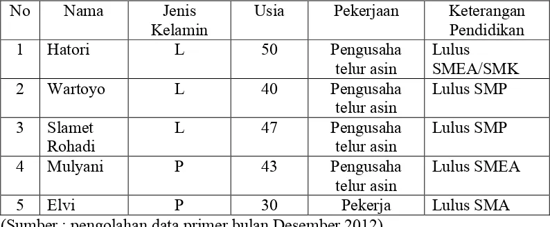 Tabel 3.1. Daftar Subjek Penelitian
