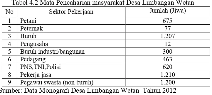 Tabel 4.2 Mata Pencaharian masyarakat Desa Limbangan Wetan 