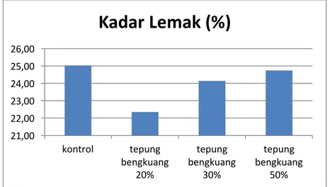 Gambar 4. Grafik kadar lemak cookies dengan substitusi tepung bengkuang  Kadar  karbohidrat  dihitung  dengan  menggunakan  metoda  by  differance