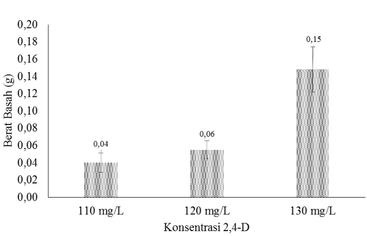 Gambar 4.3.  Histogram Berat Basah Kalus pada Posisi Segmen Basal dengan Taraf Konsentrasi 2,4-D yang Berbeda 