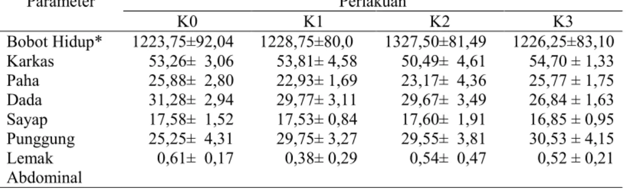 Tabel 4. Persentase (%) Karkas Itik Lokal (Anas sp.) yang Diberi Tepung Kunyit  (Curcuma domestica val) dalam Pakan Selama 10 Minggu 