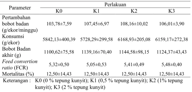 Tabel 4. Performa Itik Lokal Umur 10 Minggu yang Diberi Tepung Kunyit dalam  Pakan  Parameter  Perlakuan  K0  K1  K2  K3  Pertambahan  bobot badan  (g/ekor/minggu)  103,78±7,59  107,45±6,97  108,16±10,02  106,01±3,90  Konsumsi  (g/ekor)  5842,13±400,39  57