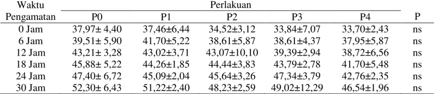 Tabel 2. Rataan persentase susut masak daging sapi setiap perlakuan selama penyimpanan 0,  6, 12, 18, 24, dan 30 jam