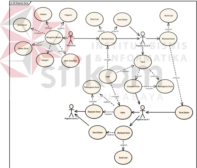 Gambar 4. 1 Use Case Diagram Pencatatan Disposisi Surat