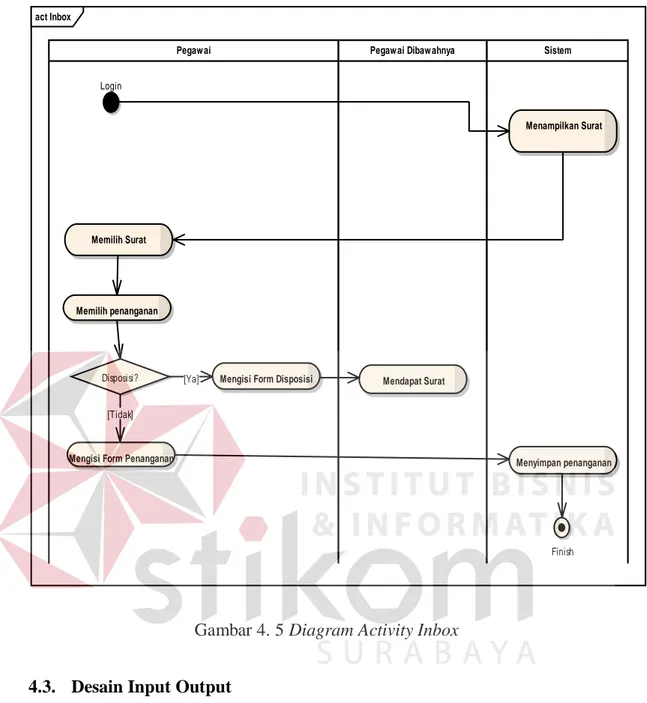 Gambar 4. 5 Diagram Activity Inbox 