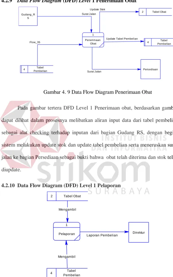 Gambar 4. 9 Data Flow Diagram Penerimaan Obat 