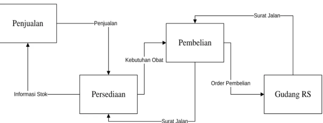 Gambar 4. 1 Rancangan Turn Over Obat 