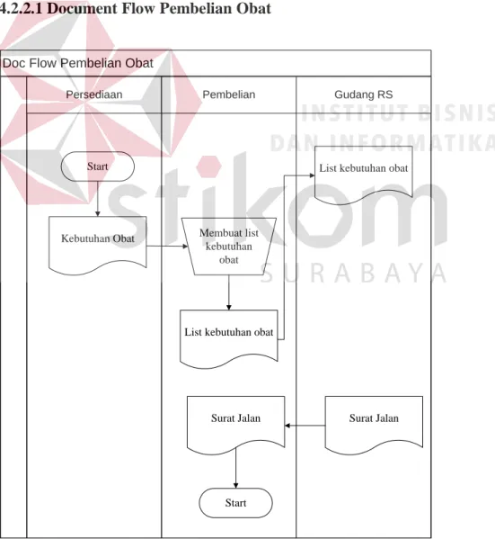 Gambar 4. 2 Document Flow Pembelian 