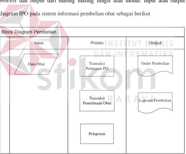 Gambar 4. 3 Block Diagran Pembelian