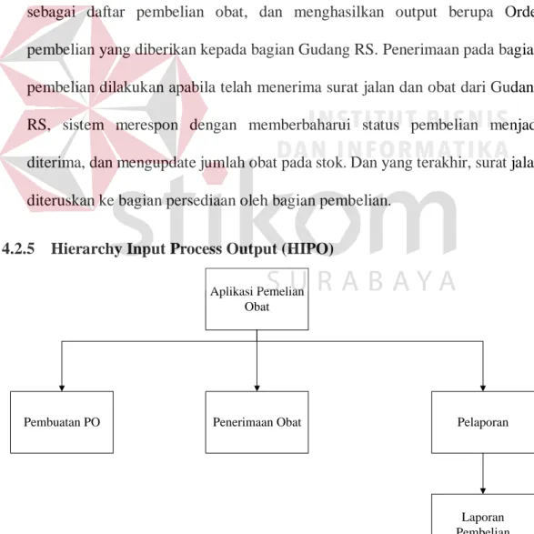 Gambar 4. 5 Hirarki Input Proses Output 
