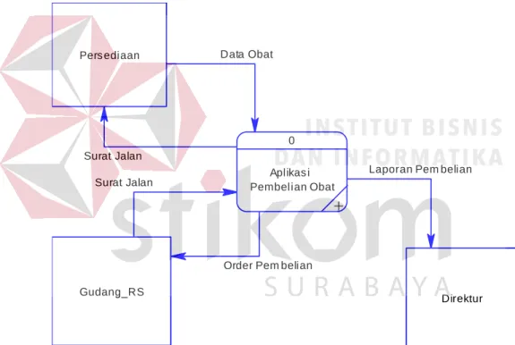 Gambar 4. 6 Context Diagram Pembelian 