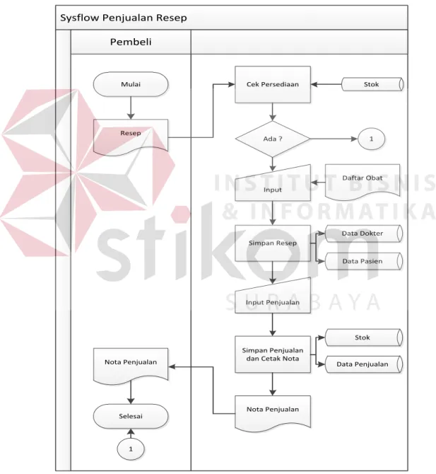 Gambar 3.6 System Flow Penjualan Resep 