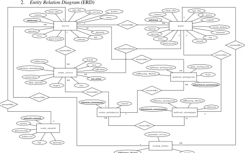 Gambar 7. Entity Relation Diagram (ERD) 