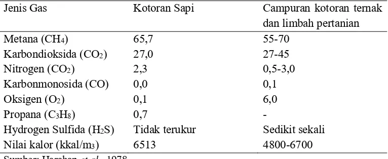 Tabel 3. Komposisi gas (%) yang berasal dari limbah kotoran ternak dan                 sisa pertanian 