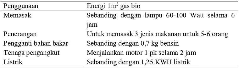 Tabel 4. Konversi energi gas bio dan penggunaannya 