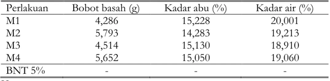 Tabel 2. Hasil Analisis Sidik Ragam Rata-rata Bobot Basah (g), Rata-rata  Kadar Abu (%) dan Rata-rata Kadar Air (%) Daun Tanaman Kumis 