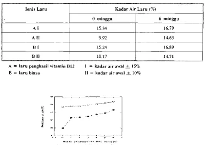 Gambar 3. Rata-rata kandungan air laru penghasil vitamin B12 selama penyimpanan 