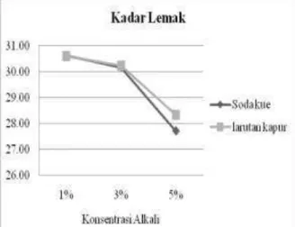 Gambar 4.9.Grafik Hasil Uji Kadar Lemak  Sampel  yang  direndam  tanpa  menggunakan  larutan  alkali  tidak  brbeda  nyata  terhadap  sampel  yang direndam dengan alkali (baik soda kue maupun  kapur) konsentrasi 1%, tetapi berbeda nyata terhadap  sampel  y