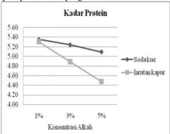 Tabel  4.4.  Analisis  Kadar  Protein  Tortilla   Chips 