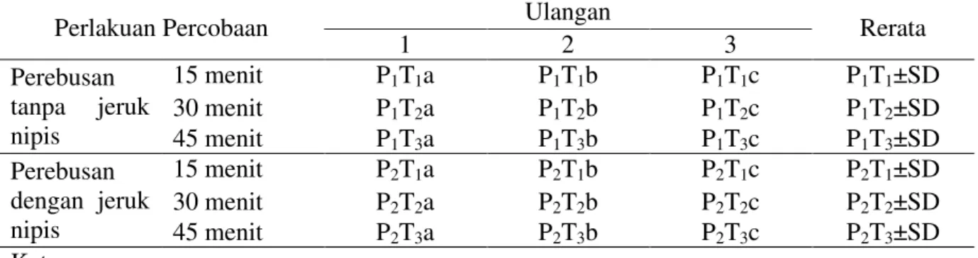 Tabel 1. Matrik Rancangan Percobaan 