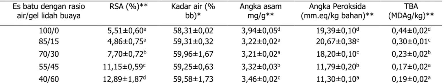 Tabel 2. Aktivitas antioksidasi bakso dengan penambahan lidah buaya  Es batu dengan rasio 