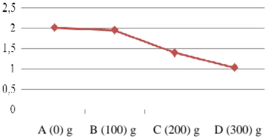 Grafik 1. Kandungan lemak pada fillet ayam broiler  yang  direbus  menggunakan  daun  mayana  (S
