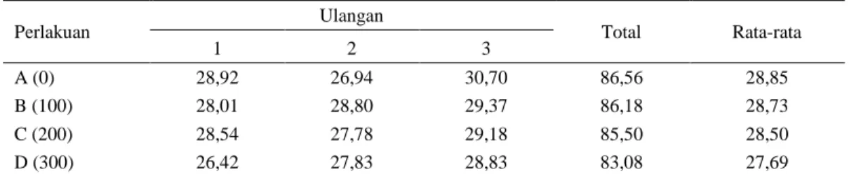 Tabel 1.  Susut  masak  fillet  ayam  broiler  setelah  perebusan  dengan  menggunakan  daun  mayana  (S