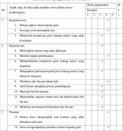 Tabel 2. Hasil pengamatan siswa siklus I 