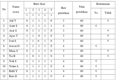 Tabel 3. Analisis Siklus I 