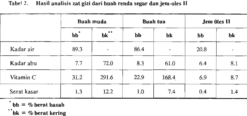 Tabel 2. Hasil analisis zat gizi dari buah renda segar dan jem-nles I1 