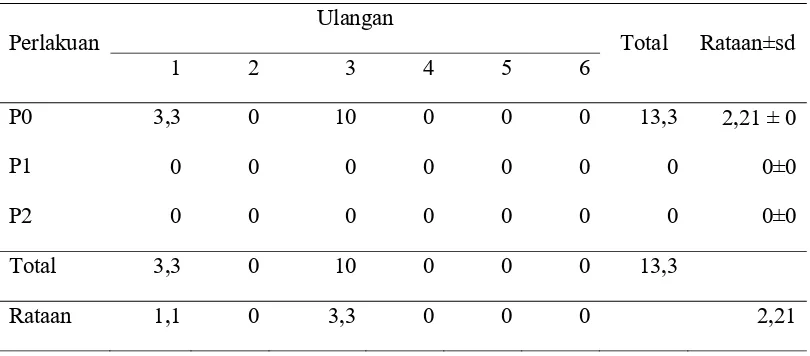 Tabel 8. Rataan mortalitas DOC ayam kampung selama penelitian (%) 