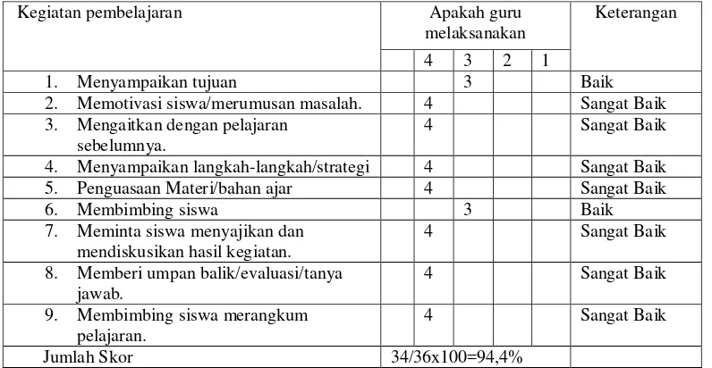 Tabel 7. Hasil Pengamatan Kegiatan Guru Siklus II 