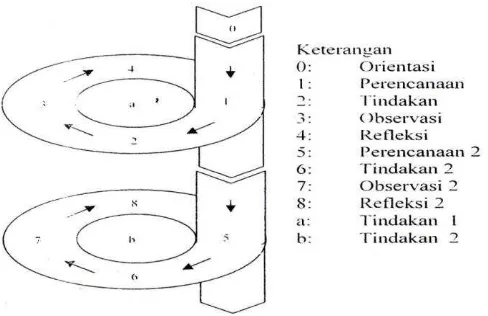 Gambar 1. Desain Penelitian (Kemmis dan Mc Taggart dalam Depdiknas, 2005; 30) 