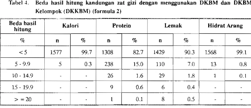 Tabel 1. Beda hasil hitung kandungan zat gizi dengan menggunakan DKBM dan DKBM 