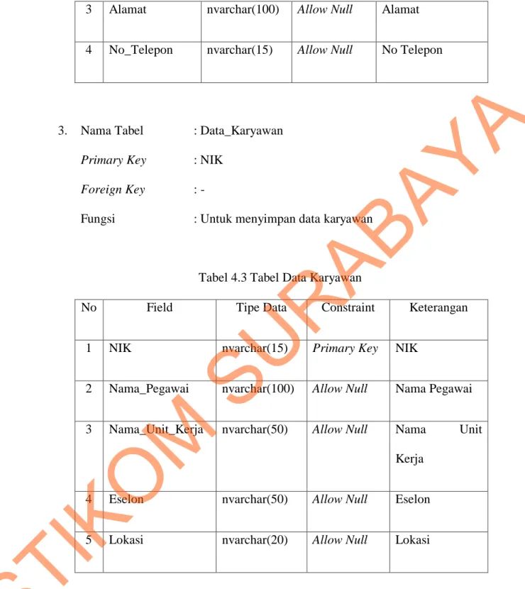 Tabel 4.3 Tabel Data Karyawan 