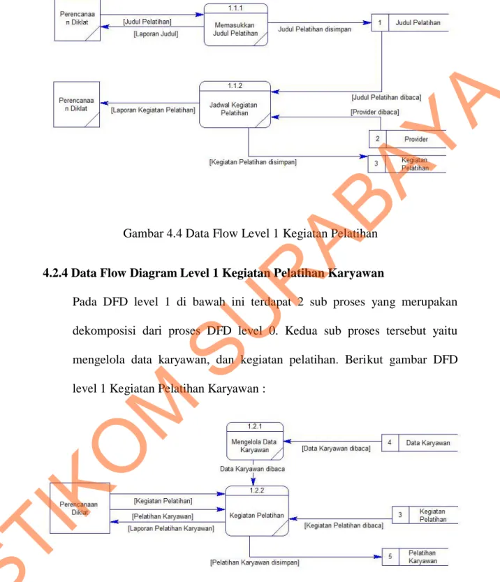 Gambar 4.4 Data Flow Level 1 Kegiatan Pelatihan 