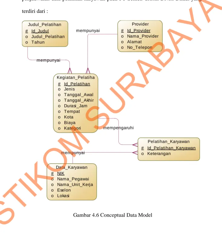 Gambar 4.6 Conceptual Data Model 