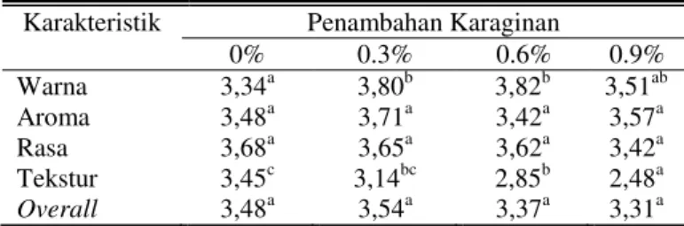 Tabel  4.  Karakteristik  Sensoris  Fruit  Leather  Nangka  dengan  Penambahan Karaginan 