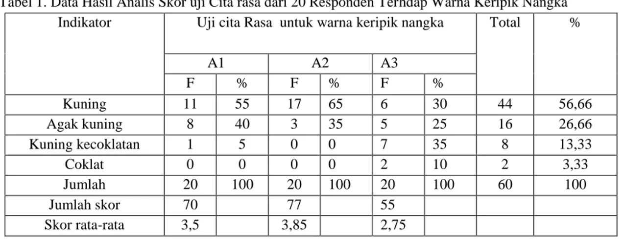 Tabel 1. Data Hasil Analis Skor uji Cita rasa dari 20 Responden Terhdap Warna Keripik Nangka  Indikator  Uji cita Rasa  untuk warna keripik nangka  Total  % 