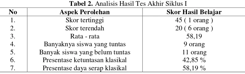 Tabel 3. Analisis Hasil Tes Akhir Siklus II 