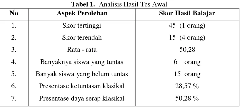Tabel 1.  Analisis Hasil Tes Awal 
