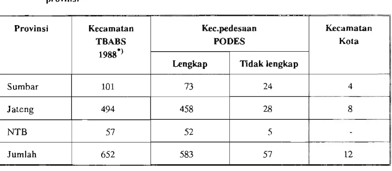 Tabel 1 Jumlah kecamatan sampel berdasarkan kelengkapan data provinsi 