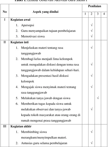 Tabel 1. Lembar Observasi Aktivitas Guru Siklus I 
