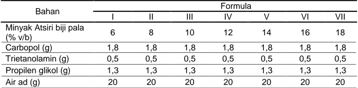Tabel 1. Rancangan formula emulgel dengan variasi konsentrasi minyak atsiri biji pala 